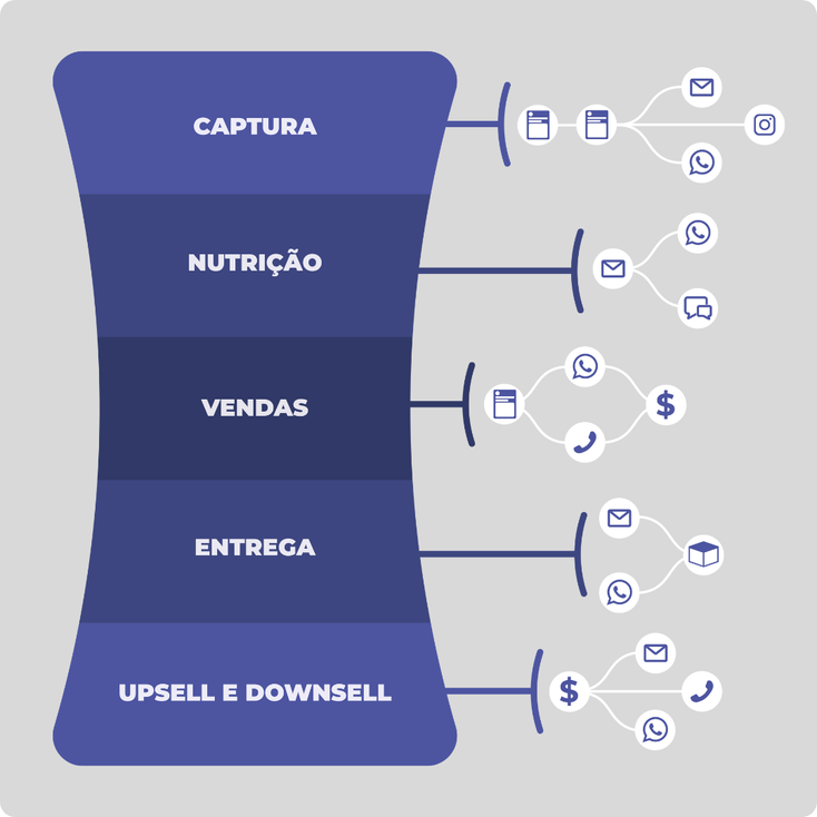 Fluxo de automação