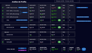 Custo, Receita e Profits em Ads